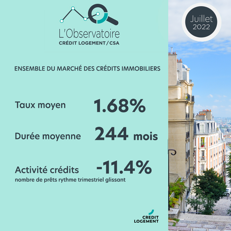 CreditLogement's tweet photo. Le marché des #creditsimmobiliers passe d'un simple ralentissement à une véritable dégradation.
Tous les chiffres clefs de #juillet #2022 du marché sur le site de l'Observatoire Crédit Logement / CSA
👉 https://t.co/J2QacL1q8x
#data #marcheimmobilier #creditimmobilier #immobilier https://t.co/C2ab4alEN5
