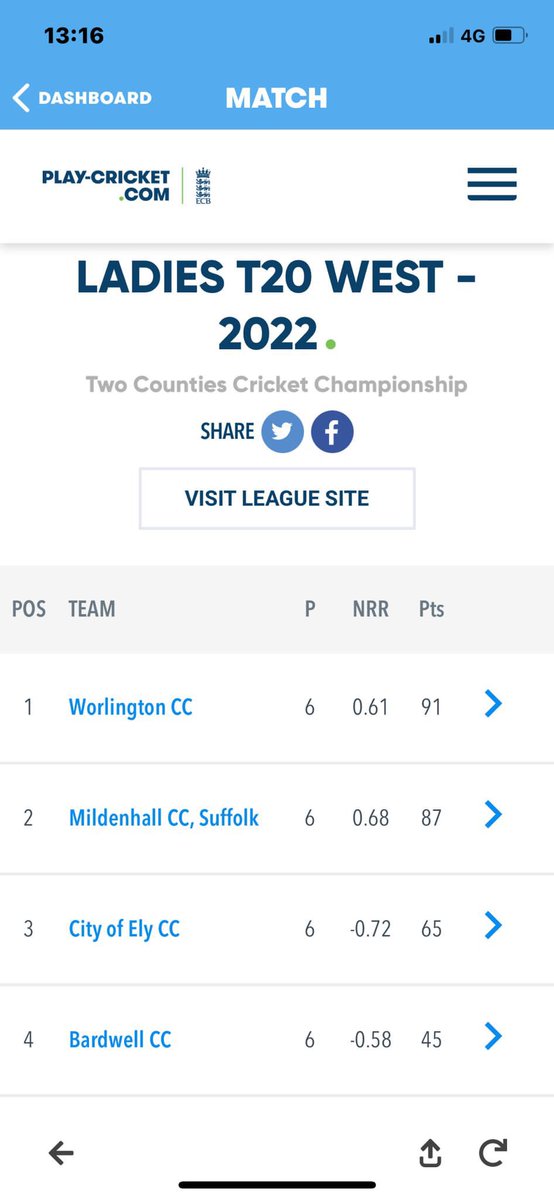MrsKateGreen's tweet photo. @worlingtonwcc bloody won the league! A brilliant final game we thought we’d lost. 8 runs left for the opposing team’s win, we regrouped, lifted our heads up and took it to a ridiculously nail biting finish. @HGTCricket #thesewomencan #HerGameToo #womenscricket https://t.co/78ZtejlSI8