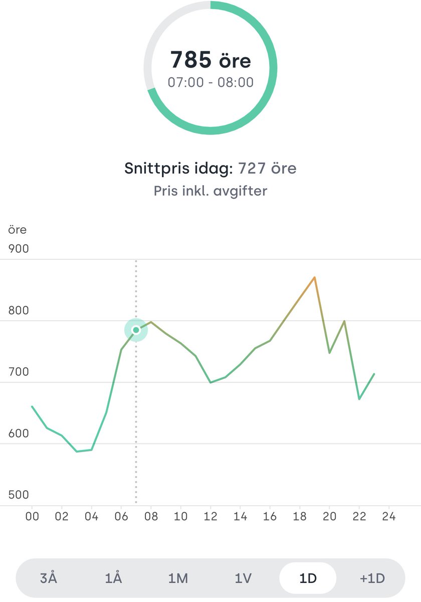 olanderofc's tweet image. Average price today at 7,27 kr for 1 kwh. When the price reaches 10,3 kr our fully electric car is no longer useful and it is cheaper to just buy gas as long as you have a car that does less than 1 liter per mil (1 liter ~ 19,5 sek) Great job everyone involved. #elpriser