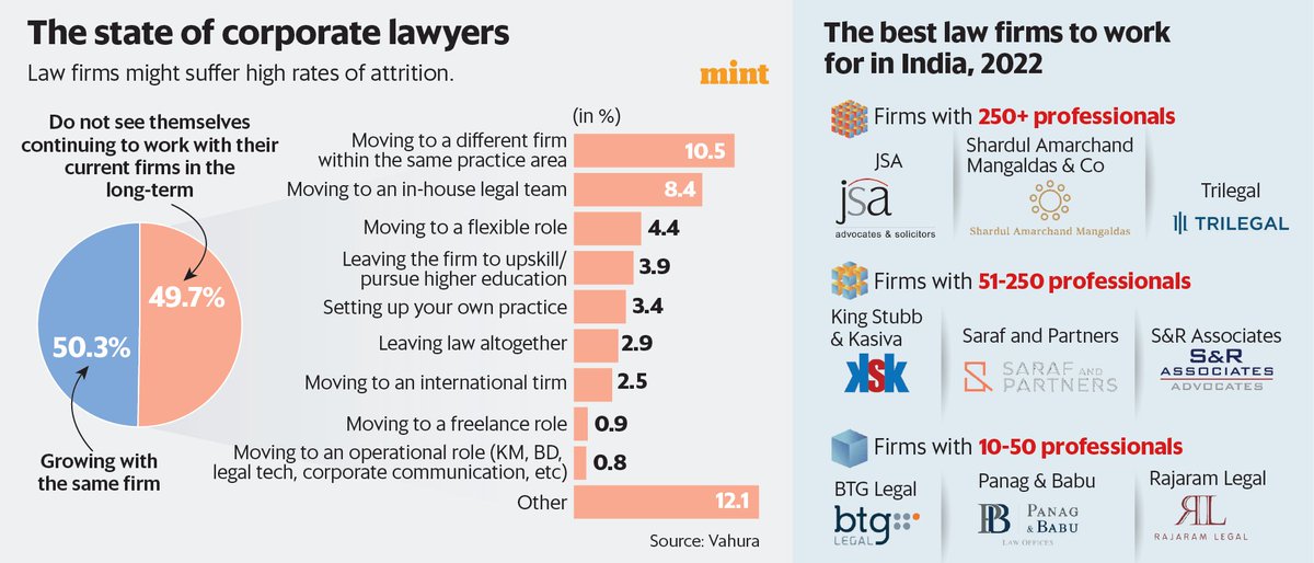 AmithHegde6's tweet photo. #LawFirms in #India r seeing massive #attrition due to #LongWorkingHours, #PoorRemuneration &amp; #benefits, &amp; a #lack of #CulturalAlignment with an organization’s #LongTermGoals— study by #Vahura

Study also looks at The #BestLawFirms to #WorkFor

📸@livemint https://t.co/ir9RoJuiRY https://t.co/zkjBYpDEW2