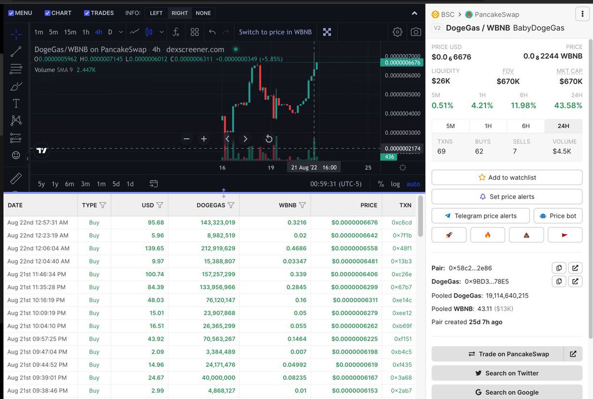 BabyDogeGas's tweet photo. We are all in this together, the graph speaks for itself, we have a very strong community, the train is about to leave, take your ticket and enjoy the trip ๐ถ
#BabyDogeCoin #BSC #Babydogegas #DogeGas #shiba #NFTs #NFTCommumity #dogecoin https://t.co/G8nMhlFQp3