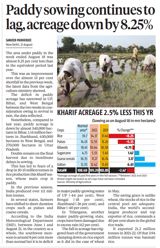 MAPATWARDHAN's tweet photo. Paddy sowing continues to lag, acreage down by 8.25%
#India #Agri #Agriculture #Kharif #sowing #acreage #cultivation #Crops #Rice #Pulses #Oilseeds #Sugarcane #Coarse #Cereals #Cotton #markets @sanjeebm77 https://t.co/uAGXmFYRPA