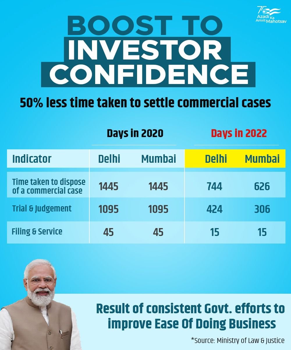 Dept Of Commerce GoI On Twitter RT PiyushGoyal Greater Ease Of dept-of-commerce-goi-on-twitter-rt-piyushgoyal-greater-ease-of