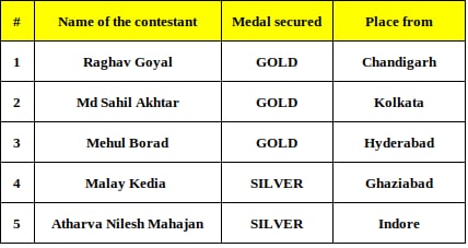 HBCSE_TIFR's tweet photo. Congratulations! to the Indian 🇮🇳Team, having won 3🥇 &amp; 2 🥈Medals at the 15th International Olympiad on Astronomy &amp; Astrophysics (#IOAA2022 - https://t.co/fjUcfJDmGJ), Kutaisi, Geogria. 
@PIBMumbai @airnews_mumbai @PTI_News @ANI @DDNewslive @sansad_tv https://t.co/v77LpDVKa4