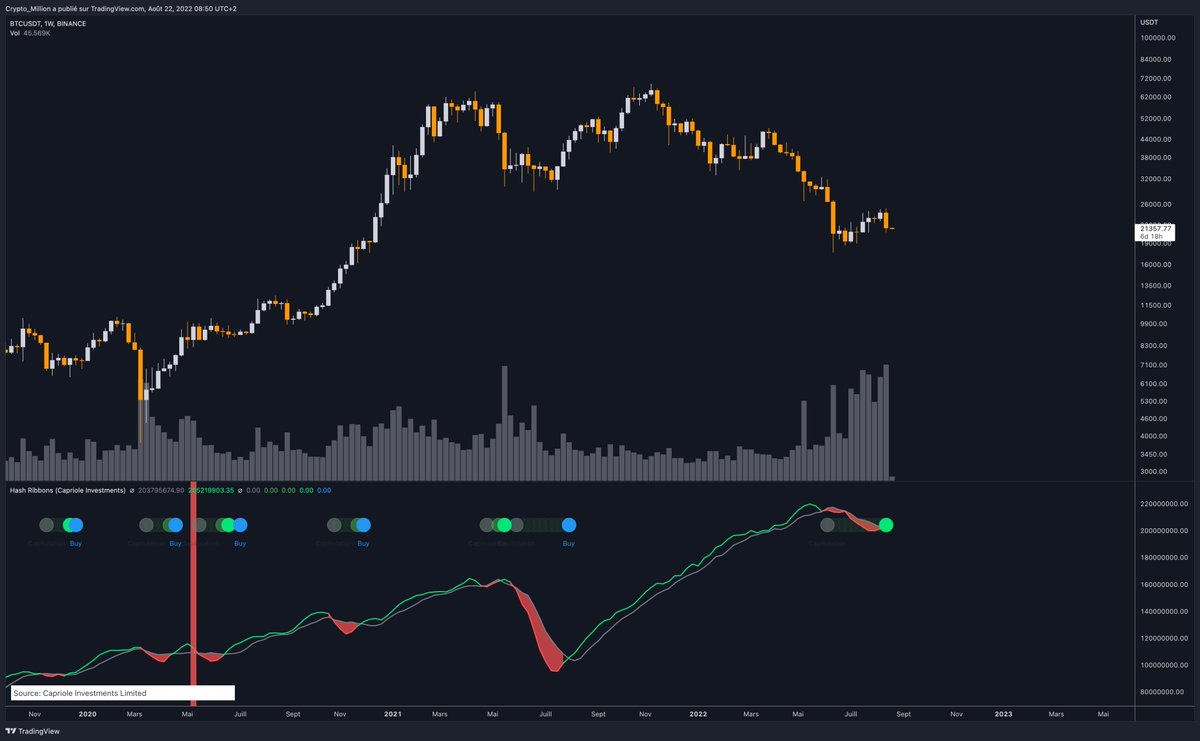 CryptoMillionYT's tweet photo. $BTC
Petite dédicace à toutes les personnes qui ont shill le Hash Ribbon et qui sont addict aux boules bleus. 🔵

Il faut toujours attendre la clôture de la bougie avant de call quoi que ce soit. Maintenant que la bougie weekly est close, je ne vois pas de boule bleu, RIP. 😆 https://t.co/fm1gTyUMjY