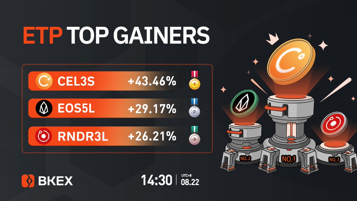 BKEXGlobal's tweet photo. 🔶#BKEX #ETP Top 3 Gainers

🔸Time: 14:30 08/22 (UTC+8)

🥇#CEL3S
👇Trade it now?
https://t.co/x2bfyKt3xO

🥈#EOS5L 🥉 #RNDR3L

Registration link: https://t.co/6Nla92rrgH https://t.co/Uwo9ES7j64