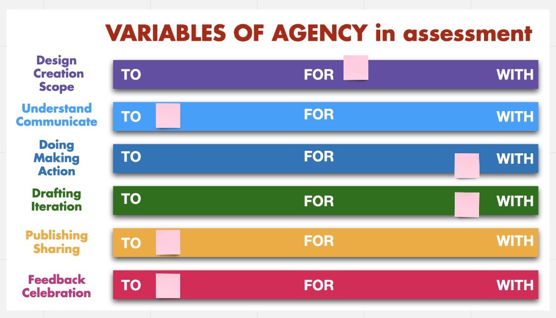 juniorgronn's tweet photo. A great afternoon PL with @EduSum discussing student agency in assessment. Impactful to consider what parts of the process students have different levels of autonomy. https://t.co/AgEwFtSgTM