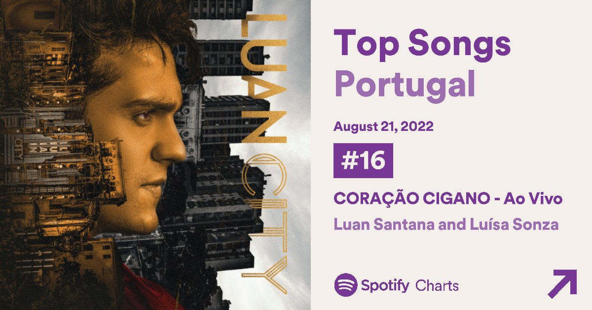 chartsluan's tweet photo. 📊 || Ela se recusa a sair dos charts! Após absoluto sucesso em sua turnê em Portugal, @luansantana retoma o top 10 dos charts do país com o single "Morena", lançado há mais de um ano. "Coração Cigano" segue no top 20, na 16ª posição. https://t.co/JqjVHMVj7M