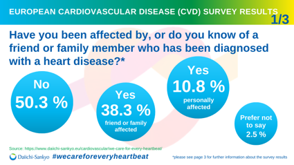 DaiichiL's tweet photo. Almost 50% of the 6,000 respondents to our #EuropeanSurveyofCVD were personally affected by a heart disease or had either a family or friend who had been diagnosed with heart disease.
#WeCareForEveryHeartbeat
More at https://t.co/AkCwTn61kj &amp; at #ESCCongress https://t.co/Z95ZMjyyh3
