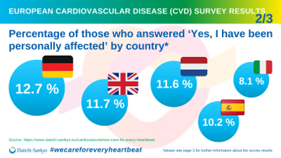 DaiichiL's tweet photo. Almost 50% of the 6,000 respondents to our #EuropeanSurveyofCVD were personally affected by a heart disease or had either a family or friend who had been diagnosed with heart disease.
#WeCareForEveryHeartbeat
More at https://t.co/AkCwTn61kj &amp; at #ESCCongress https://t.co/Z95ZMjyyh3