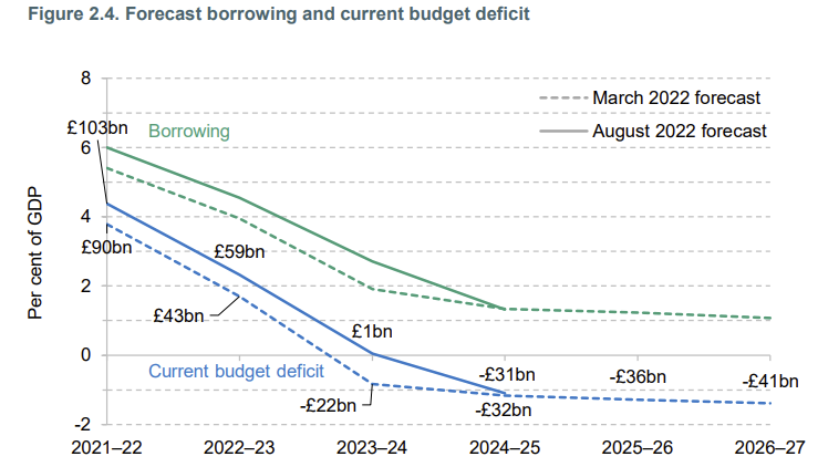 Not surprising, but @TheIFS's new report shows the fiscal tests to return #UKaid to 0.7% won't now be met in 2023-24, as there'll continue to be a deficit (see chart). It also highlights large uncertainty for a 2024-25 budget surplus. 'Some people said the tests were a trick..'