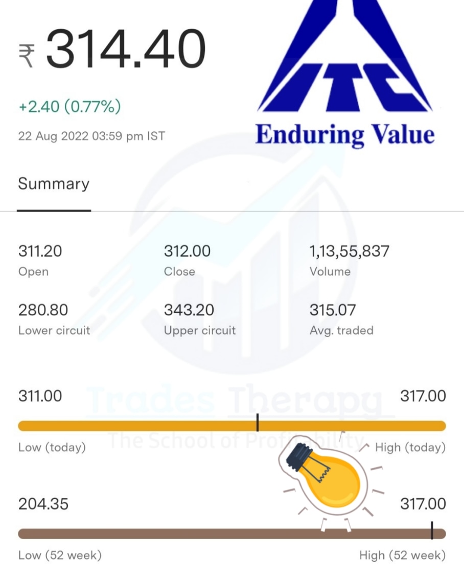 TradesTherapy's tweet photo. ITC hits it's 52 week high (Yearly High even in Falling Market)

#fmcgproducts #fmcgsector #fmcgstock #nifty50stock #nifty50 #banknifty #upstox #zerodha #angelone #ITC #itchigh #tradestherapy @TradesTherapy https://t.co/LVfId8PbGc