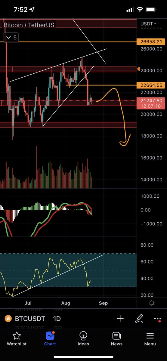 Roman_Trading's tweet photo. $BTC 1D

Expecting something like this. H4 has a possible DB but 1D is breaking down. Expecting more chop rather than a waterfall drop.

Stocks look topped as well &amp; the macro situation isn’t getting better.

#bitcoin #cryptocurrency #cryptotrading #cryptonews https://t.co/fo8RLs18yL
