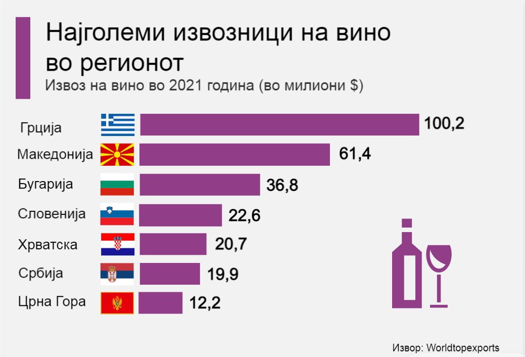 Како се пљачка земјоделецот.

Лозарите протестираат. На нивниот грб винариите во 2021 година заработиле 61.5 милиони долари. 

Македонија е втор најголем извозник на вино во регионот. 

Срамота е!