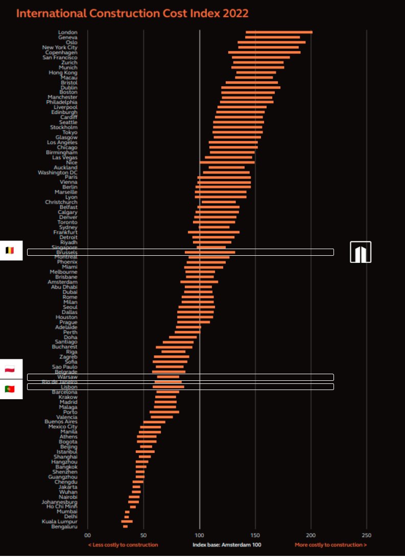 PropTech_Lab's tweet image. [Costs of Construction Materials] Preparing the next event for our members at LuxPropTech &amp;amp; PropTech Lab, we found this interesting index from Arcadis, have you see Belgium, Poland &amp;amp; Portugal? (No data for Lux)
