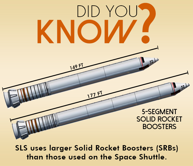 Titusville's tweet photo. Did you know the #spacelaunchsystem of the @NASAArtemis program will use solid rocket boosters similar to the #spaceshuttle program? These new 5-segment SRBs are longer than their predecessors at 177 feet tall, compared to 149 feet on the shuttle.
#SpaceCoast
#LaunchFromHere https://t.co/bHPHkhFvYl