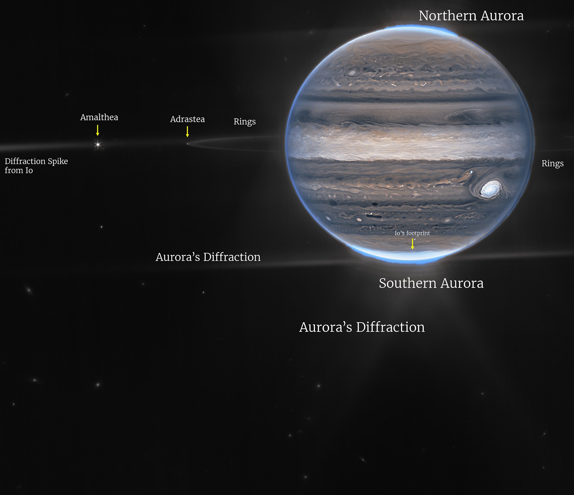 A wide field view showcases Jupiter in the upper right quadrant. The planet’s swirling horizontal stripes are rendered in blues, browns, and cream. Electric blue auroras glow above Jupiter’s north and south poles. A white glow emanates out from the auroras. Along the planet’s equator, rings glow in a faint white. These rings are one million times fainter than the planet itself! At the far left edge of the rings, a moon appears as a tiny white dot. This moon is only about 12 miles (20 km) across. Slightly further to the left, another moon, about 100 miles (150 km) across, glows with tiny white diffraction spikes. The rest of the image is the blackness of space, with faintly glowing white galaxies in the distance.