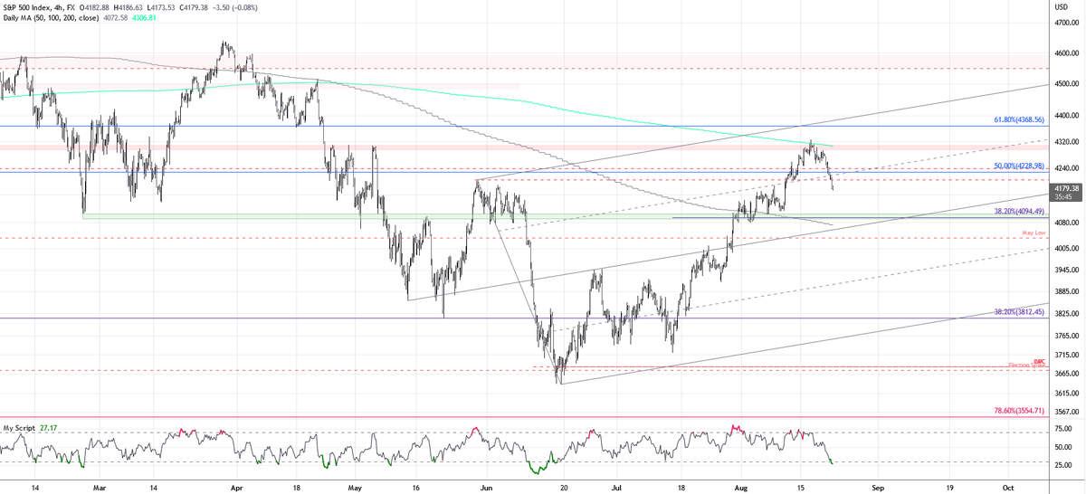 The_Pitchfork's tweet photo. $ES 4100 as first key support region for medium term bull validation, break below with any inflation pick up shifts targets to lows. #SPX https://t.co/NuwF3NbA83