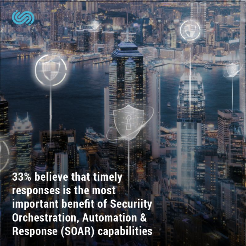 OdysseyCyberSec's tweet photo. 📊 In a recent poll of ours, conducted on social media, we found that 33% of respondents consider #timelyresponse as the most important #SOAR benefit.
➡️ Request a demo and see it in action! 🔗 https://t.co/0lN7uF6YdG https://t.co/Ry7UtwNLSu