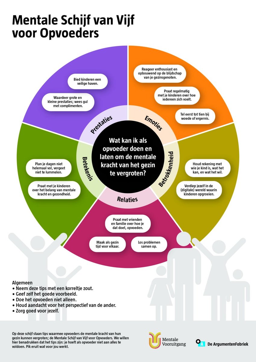 Wat kunnen opvoeders doen en laten om de mentale kracht van gezinnen te vergroten? In dit artikel van de Denktank Mentale Vooruitgang van Jeugd en Gezin, lees je praktische tips en meer over de Mentale Schijf van Vijf voor Opvoeders. ow.ly/KVfR50KnHAY
