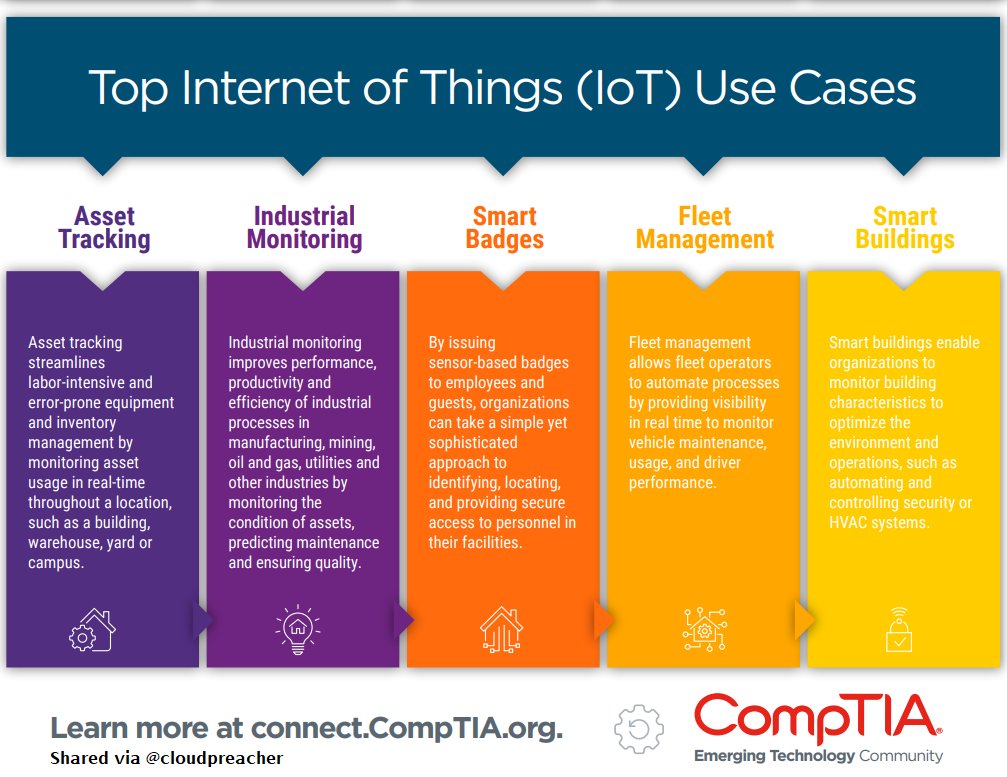 Top 5 Internet of Things (#IoT) Use Cases!

1. Asset Tracking
2. Industrialmonitoring
3. Smart Badges
4. Fleet Management 
5. Smart Buildings

#Industry40 #ArtificialIntelligence #AI #ML #DataScience #Python #Coding #100DaysOfCode #IIoT #BigData #Digitaltransformation #Innovation