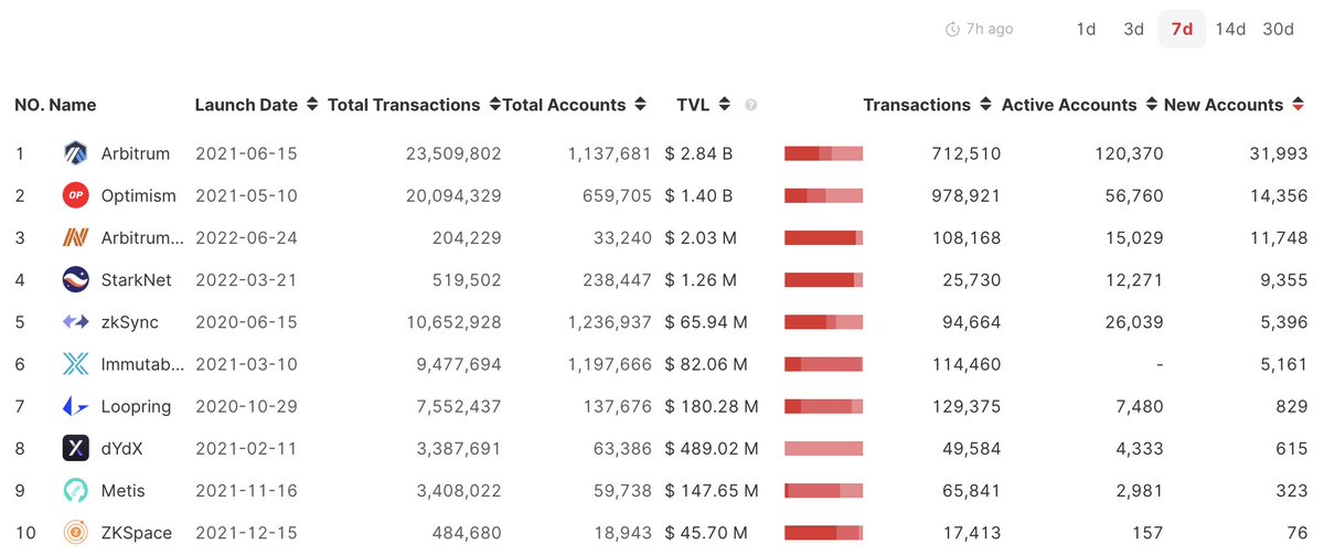 Orbiter_Finance's tweet photo. 🛸#L2Data #RollupData
🚩The TOP 5 rollups with the most new accounts in 7 days:
1. @arbitrum 31,993
2. @optimismFND 14,356
3. #ArbitrumNova 11,748
4. #StarkNet 9,355
5. @zksync 5,396
The Data Source: https://t.co/RTXSapviyq https://t.co/9BDJfsMxFO