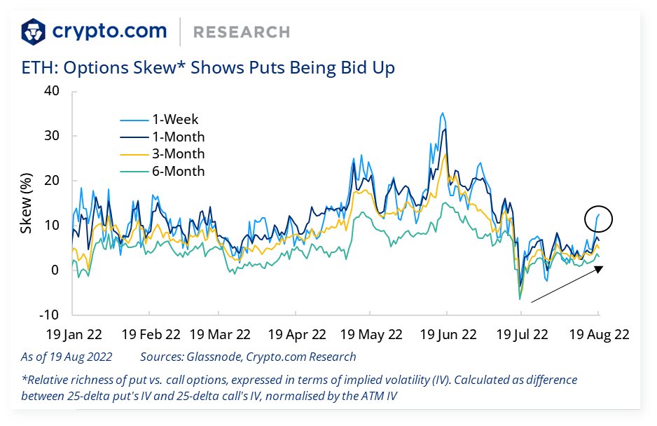 cryptocom_rni's tweet photo. 👀 This week’s Market Pulse is out - bringing you insights on market sentiment, turning points, fund flows, derivatives, and upcoming catalysts

💰 $ETH options skew rises as traders bid up puts with The Merge closing in

1/4 https://t.co/9wR20YvHwy