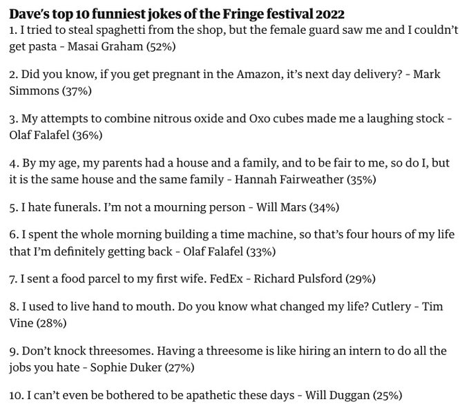 I think my favourites from the Top 10 are Mark's Amazon Joke and Olaf's Time Machine Joke.
Which are your favourites?
(Joke of the Edinburgh Fringe Festival)
#EdFringe #EdFringe22 #EdFringe2022