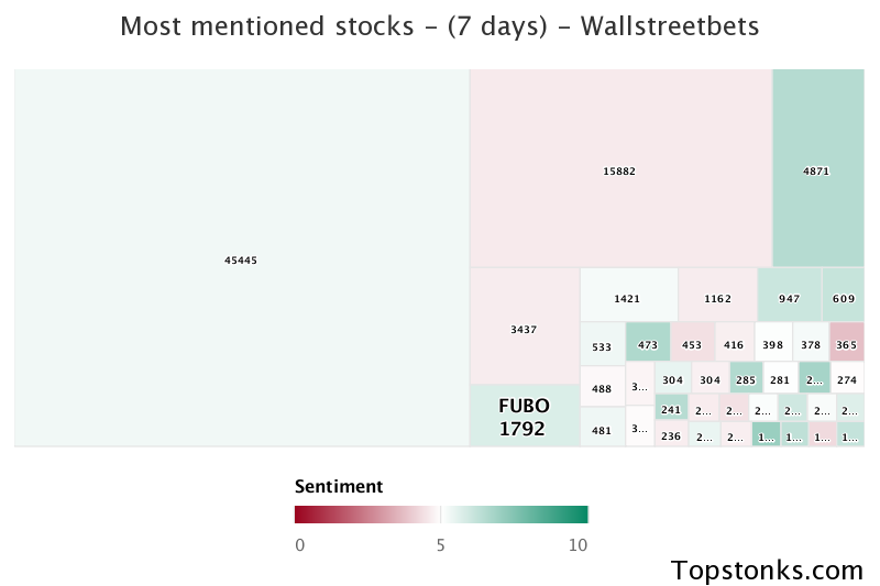 $FUBO one of the most mentioned on wallstreetbets over the last 7 days

Via https://t.co/n9l3GEkqqj

#fubo    #wallstreetbets  #investors https://t.co/WkX5oo8BZd