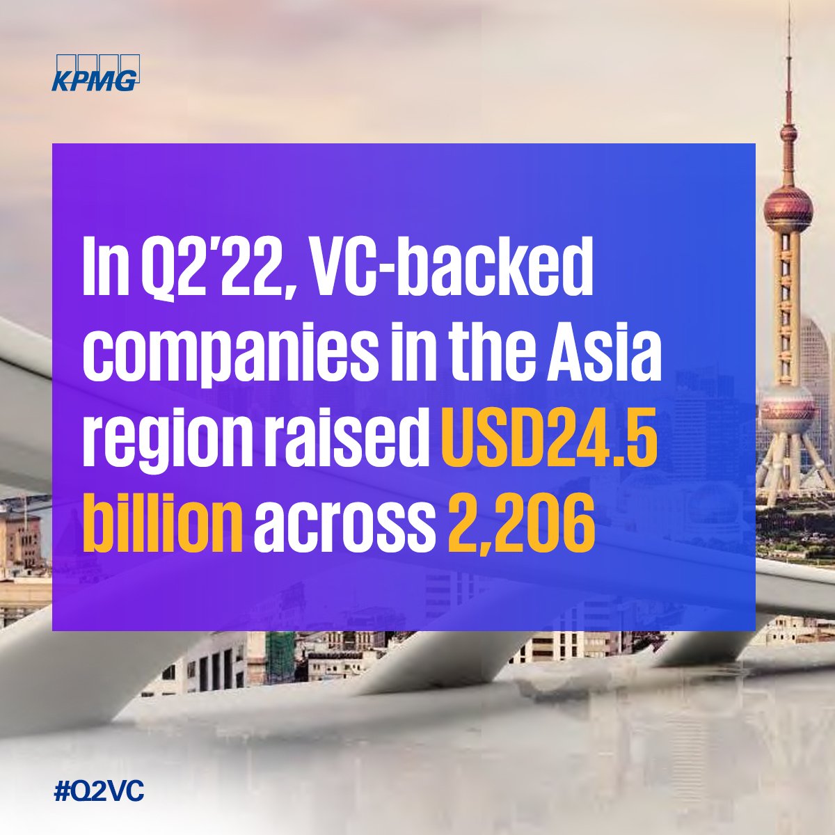 KPMGIndia's tweet photo. #VC investment in Asia dropped to an 8 quarter low in Q2’22, driven by a steep decline in deal volume. Geopolitical uncertainty, a quiet IPO market across the region, and a lack of $1 billion+ mega deals likely contributed to the decline https://t.co/CBinuCwYjt | #Q2VC https://t.co/SQaxsmcWbC