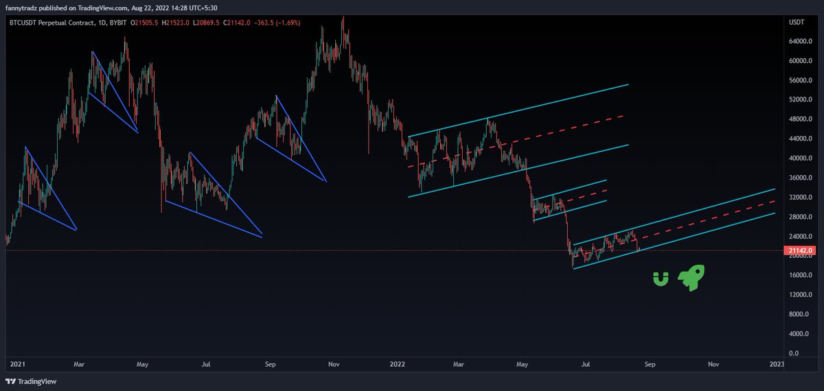 a pump followed by a Dump very likely (and longer period of accumulation then)

#BTCUSDT #BTC #Bybit #Binance #Coinbase