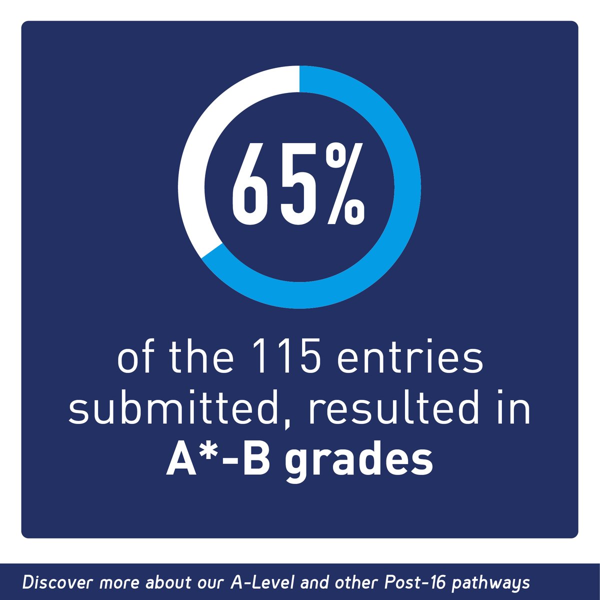 37% of MTS Students received an A*-A grade 
65% of the 115 entries submitted, resulted in A*-B grades
#gemsmetropoleschool #gemseducation #alevels2022
