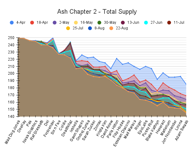 NonFungii's tweet photo. 22nd Aug 08:53 UTC - Update on #ashtwo data @muratpak $ASH
- Morph activity is up over the last 2 weeks.
- Largest supply reduction at 1.6% was:
@Marteriumx @blakekathryn and @thesarahshow
- Data courtesy of @m_silj
🙏(https://t.co/SgLAHJ6PBj)
Total Supply Graph 1/5 🧵 https://t.co/C5cInIo9Yv