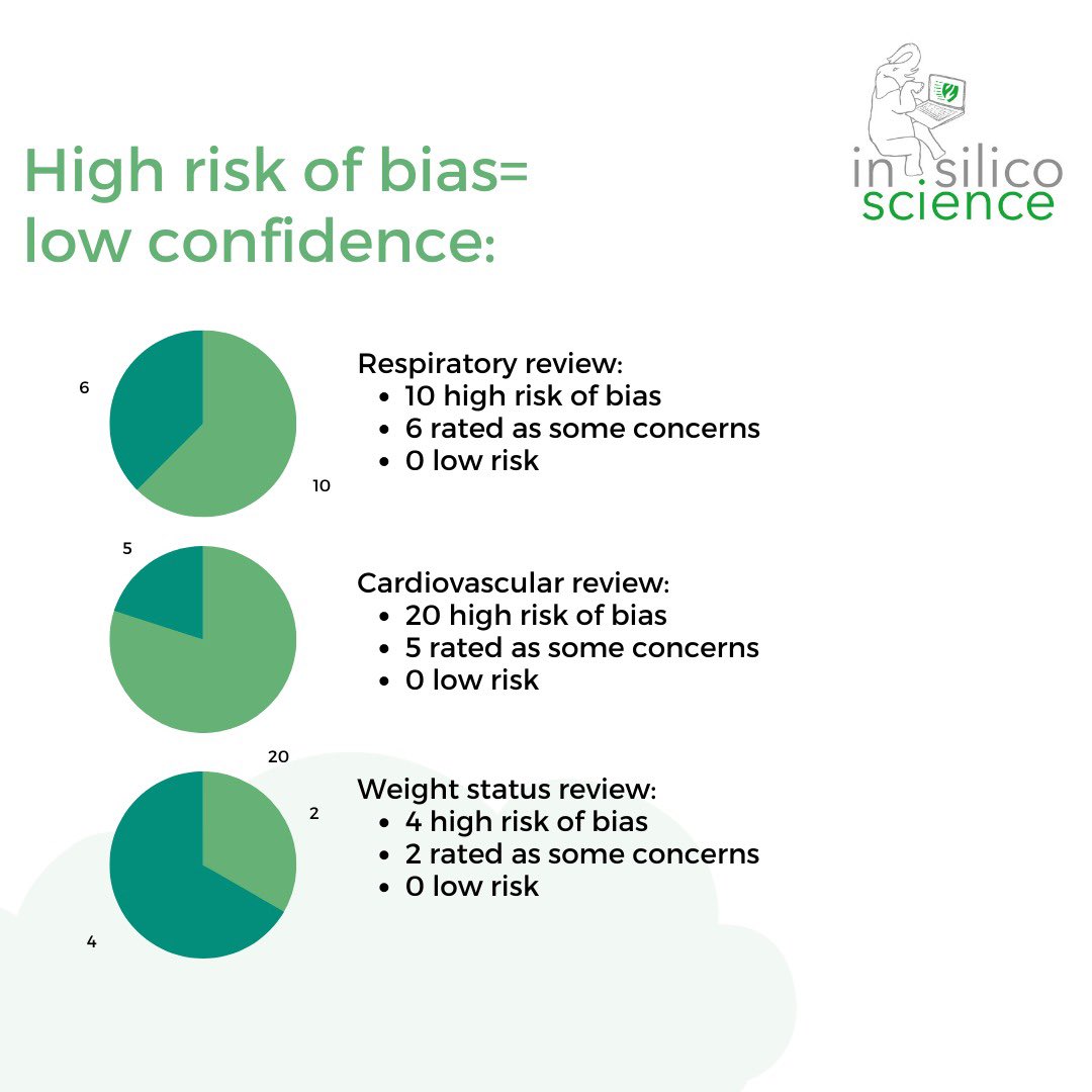 The #InSilicoScience research team conducted a series of robust and exhaustive #systematic reviews to bring forward the best available evidence on the health effects of #ecigarettes on human #health developing data for clinicians

coehar.org/evidence-for-c…