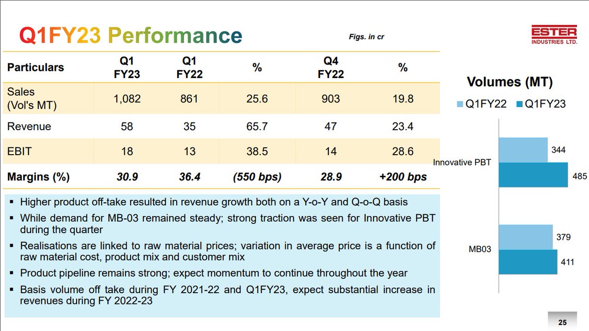 Ester industries Ltd conducted Q1 FY23 con call on 12 August 2022. Here are the key highlights👇👇