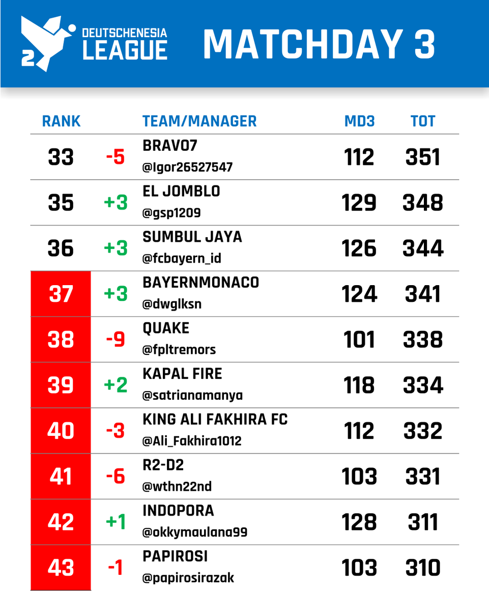 DNLFantasy's tweet photo. #DNL2 SEASON 5 [MD 3]

@KrisMahardhika menjadi satu-satunya tim di Top 10 yang menelan panah merah 😅

Menang TOTW, @agcastelloFMMFC naik 14 tingkat ke peringkat 12 🚀

Sponsor Indonesia QL musim lalu, @fcbayern_id, keluar dari zona merah 😉

Spreadsheet: https://t.co/XrPHGbmxWR https://t.co/W1ahmO3k8A