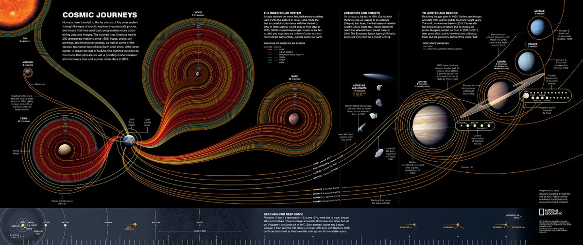 If you are a fan of space exploration, it's strongly recommended that you take the time to explore this map in high resolution. Cosmic Journey by Sean McNaughton, Samuel Velasco [source, read more: buff.ly/2QOZQ1N]