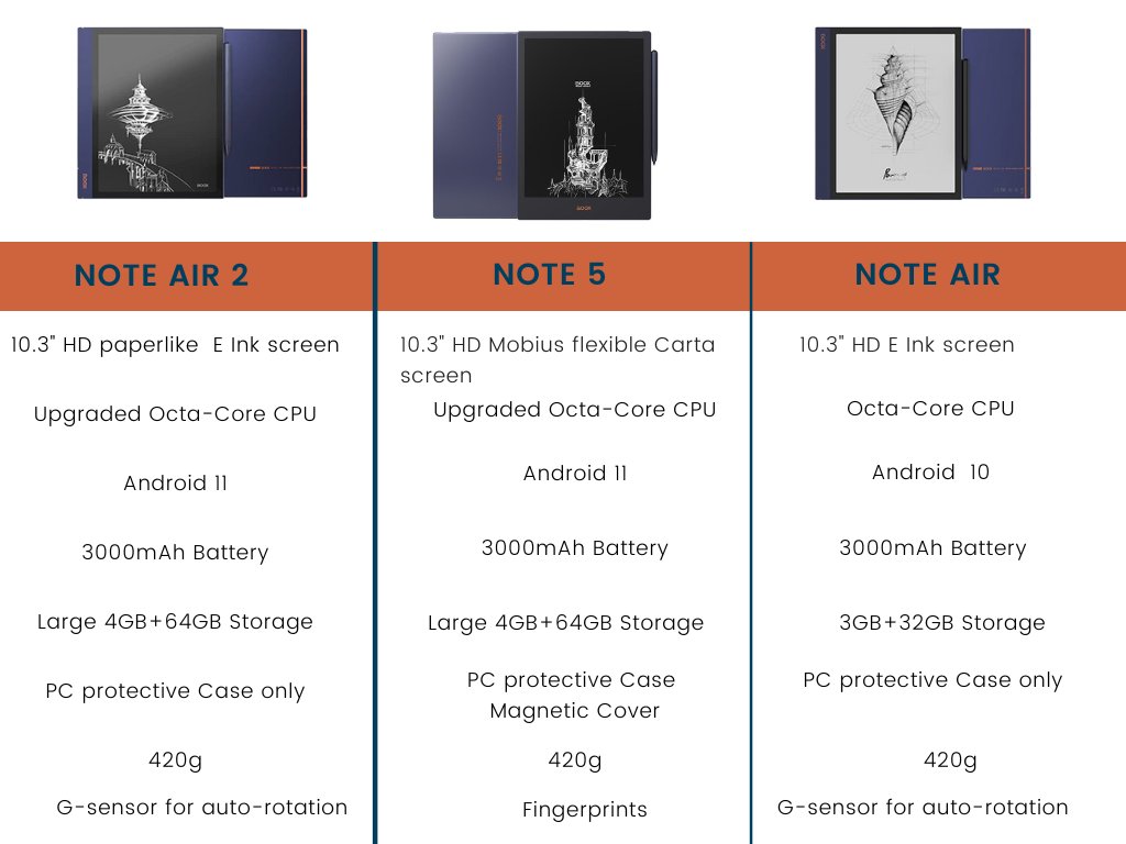 OnyxBoox's tweet photo. We have three 10.3-inch ePaper tablets on #BackToSchool offers.
#NoteAir Gen1: $380 (Save $99.99)
#NoteAir2: $456 (Save $43.99)
#Note5: $522.2 (Save $27.5)
You can check the main differences between the 3 models in the picture below. Or learn more at https://t.co/Kvs5zUw1ZK https://t.co/uWe9emgxx6