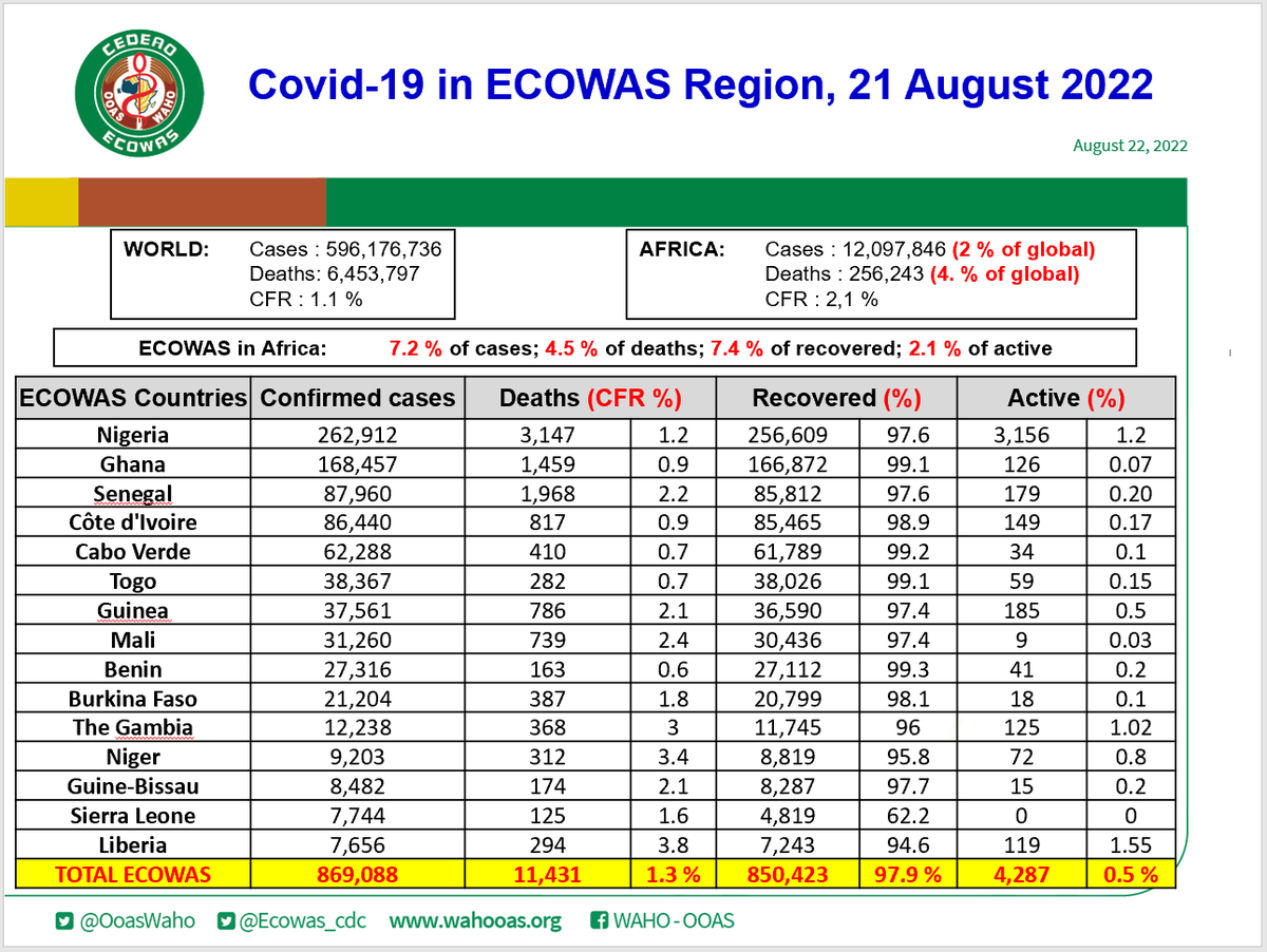 Ecowas_cdc's tweet photo. COVID19 #ECOWAS DAILY UPDATE for 21 August 2022. #GetVaccinated #PreventionActionsKey

Data recorded over the last week in @ecowas_cedeao
region.

        1,247 new cases  
                5 new deaths 
        1,325 new discharged 

@OoasWaho https://t.co/SWUoDuYKui