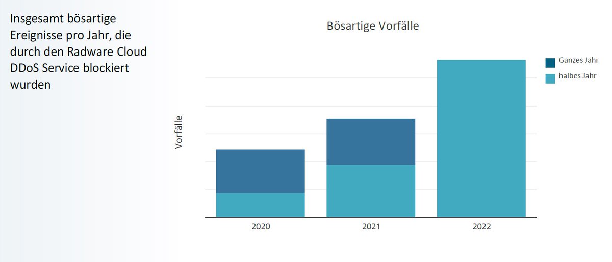 Zahl der DDoS-Attacken im ersten Halbjahr mehr als verdreifacht prolog-pr.com/radware/885-za…