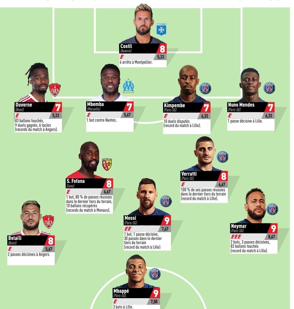 lnstantFoot's tweet photo. 6 joueurs du PSG figurent dans le XI type de la semaine en #Ligue1 😳 

🗞 @lequipe https://t.co/jiyzMQkxLb
