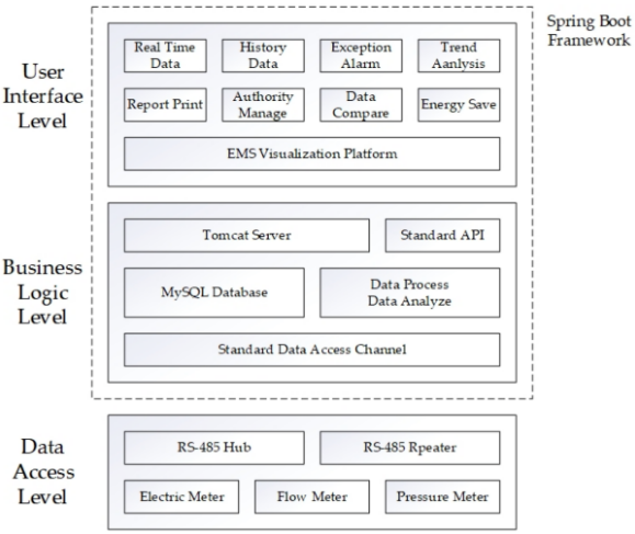 InformationMDPI's tweet image. Read #HighlyAccessedArticle "Design and Implementation of Energy Management System Based on Spring Boot Framework" from Mr. Fang Zhang, Prof. Dr. Guiling Sun and etc.
See more details at:
mdpi.com/2078-2489/12/1…
#SpringBootFramework
#HybridTopology