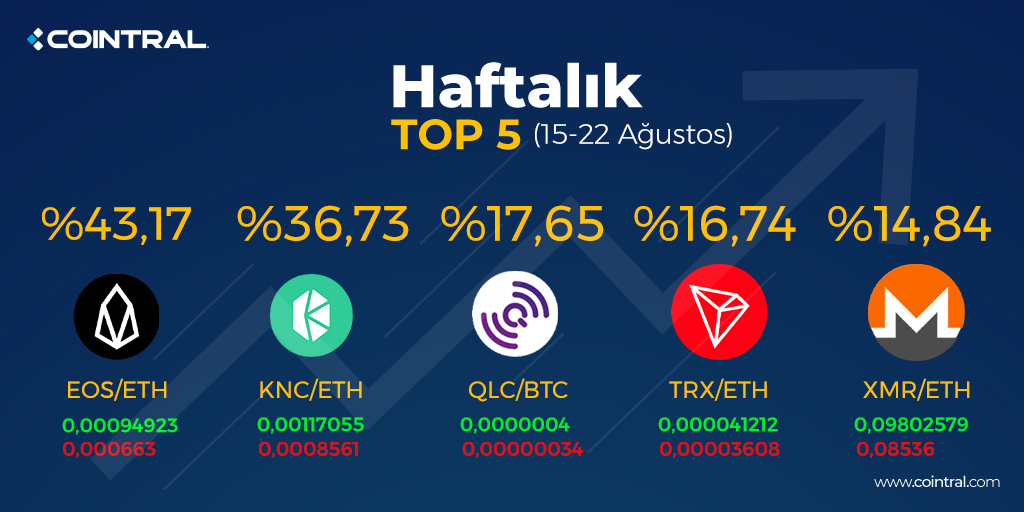 Borsamızda listelenen, haftanın en çok kazandıran kripto para birimleri 👆

🔷 Cointral’de 200+ altcoin seçeceği ile birçok kripto para birimine yatırım yapabilirsiniz.

cointral.com/tr👈
#btc #usdt #eth #kripto #kriptopara #cointral #eos #knc #qlc #trx #xmr