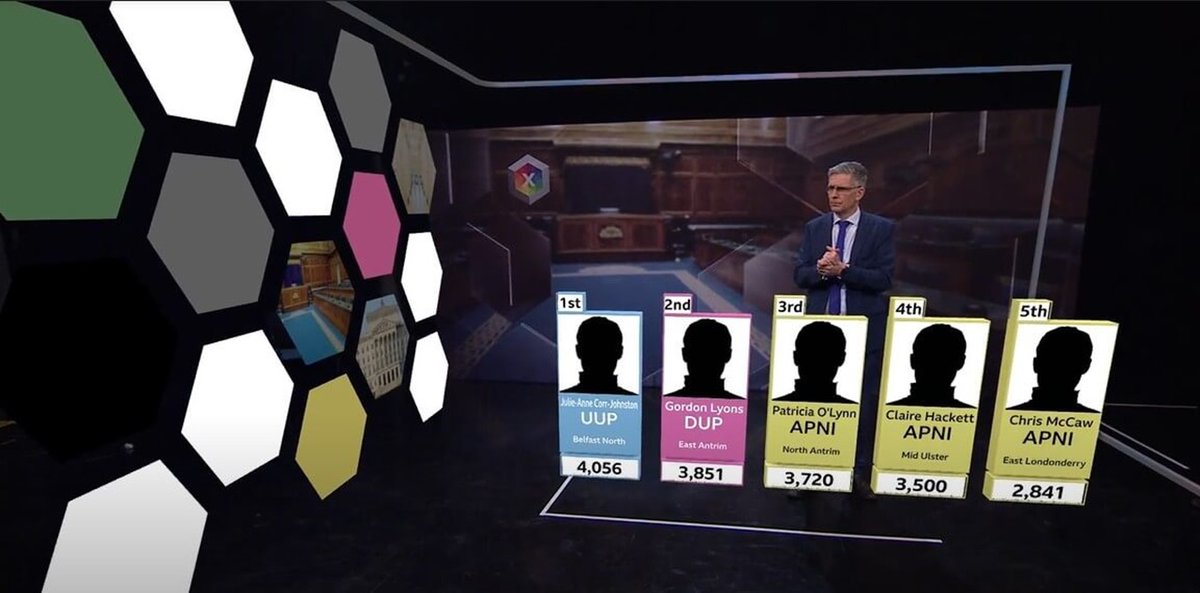 vizrt's tweet photo. We partnered with @ncamTech to enhance coverage with augmented reality (AR) graphics for audiences tuning into the 2022 Elections on @BBC Northern Ireland. https://t.co/scBw1DNTiU
#Vizrt #VizrtGraphics #VizrtSolutions #ARgraphics #LiveProduction #VideoProduction #AVTweeps #SDVS https://t.co/A0NkpQDkPM