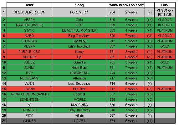 KweeklyCharts's tweet photo. K-Ville Entertainment Voting Chart (August week 3)

1 #GIRLSGENERATION - FOREVER 1 (=)
2 #AESPA - Girls (+4)
3 #NAYEON (#TWICE) - POP! (+1)
4 #STAYC - BEAUTIFUL MONSTER (+1)
5 #KARD - Ring The Alarm (-3)

#chungha #purplekiss #kep1er #ateez #sunmi #itzy #newjeans #wjsn #loona https://t.co/0UJlONqOx9