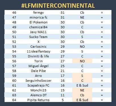 TashiDelek23's tweet photo. ⭕️ #LFMIntercontinental ⭕️
Tras la disputa de la J1️⃣, así queda la anecdótica #ClasificaciónGeneral para #UnaLigaDiferente en @FantasyLaLiga 
#LaLigaEsFantasy

Parece que el #GrupoNoreste domina con 3️⃣ managers entre los 5️⃣ primeros...
El #GrupoSur no se ve hasta la posición 1️⃣4️⃣ https://t.co/UnFdHXE9Wj