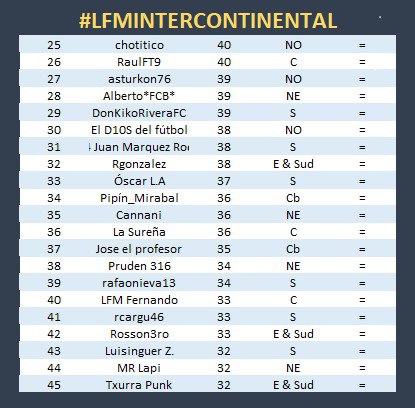 TashiDelek23's tweet photo. ⭕️ #LFMIntercontinental ⭕️
Tras la disputa de la J1️⃣, así queda la anecdótica #ClasificaciónGeneral para #UnaLigaDiferente en @FantasyLaLiga 
#LaLigaEsFantasy

Parece que el #GrupoNoreste domina con 3️⃣ managers entre los 5️⃣ primeros...
El #GrupoSur no se ve hasta la posición 1️⃣4️⃣ https://t.co/UnFdHXE9Wj