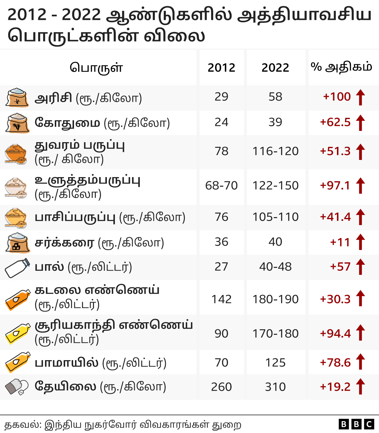 BBC News Tamil on Twitter: "கடந்த 10 ஆண்டுகளில் அத்தியாவசிய பொருட்களின்