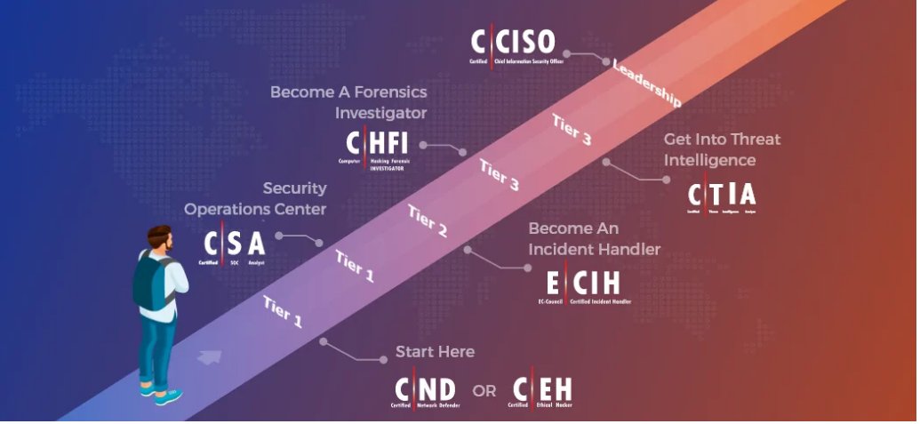 AmleshSeth's tweet photo. Cyber Security Career
The International Council of E-Commerce Consultants (EC-Council) is a member-based organization that certifies individuals in various e-business and information security skills. Choose your career with https://t.co/5YFE36uipB today! https://t.co/IL17x0rJwT