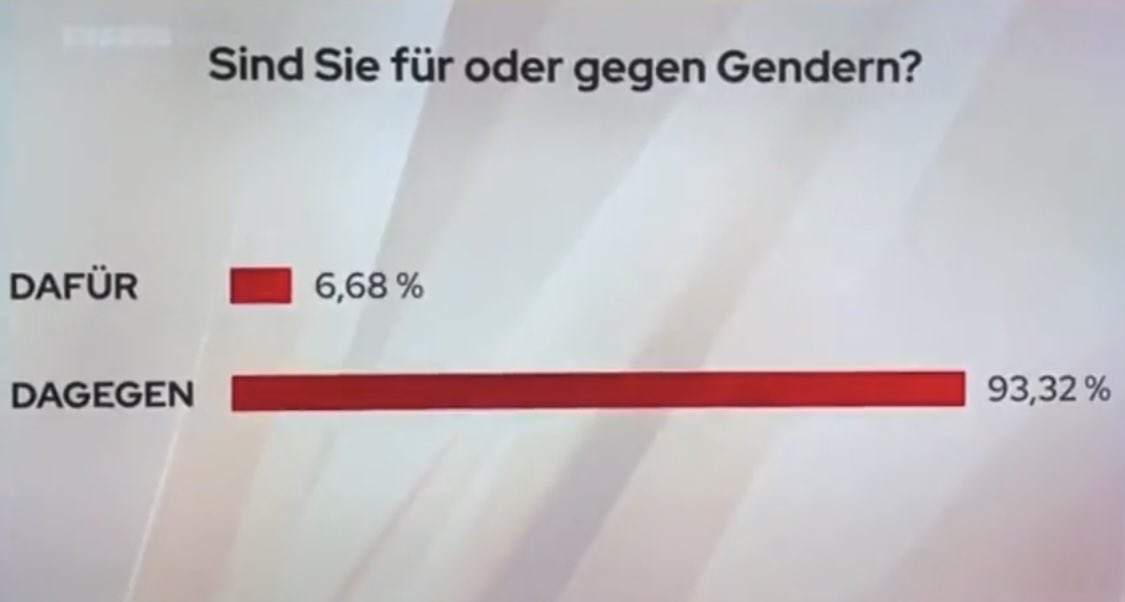 Morgen dann in den Tagesthemen: 93% der Deutschen sind Rechtsextrem